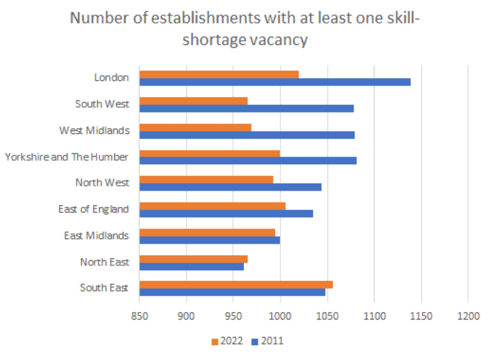 Bar graph comparing the number of establishments with at least one skill-shortage vacancy by region.