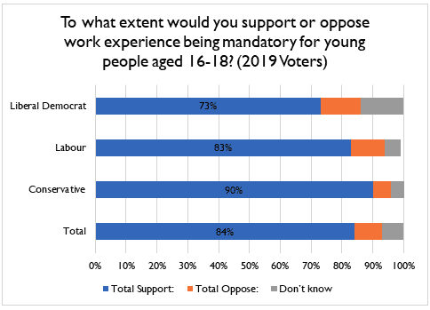 Graph with the results at the question to what extent would you support or oppose work experience being mandatory for young people aged 16-18