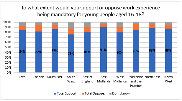 graph with the results at the question to what extent would you support or oppose work experience being mandatory for young people aged 16-18